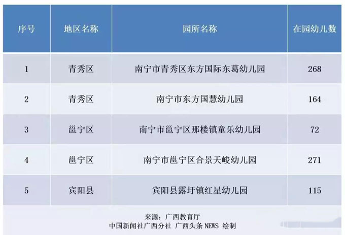 广西将再新增302所多元普惠幼儿园，广西教育厅网站发布《关于2019年第二批新